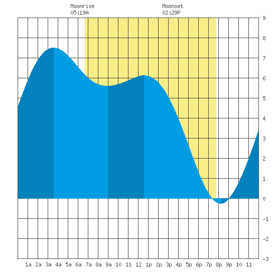 Orcas tide chart for Thursday, April 4, 2024