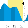 Orcas tide chart for Thursday, April 4, 2024