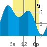 Orcas tide chart for Friday, April 5, 2024
