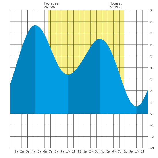 Orcas tide chart for Saturday, April 6, 2024