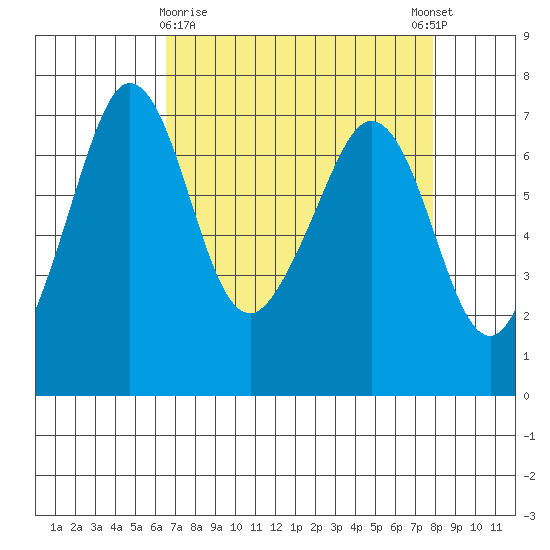 Orcas tide chart for Sunday, April 7, 2024