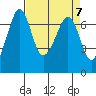 Orcas tide chart for Sunday, April 7, 2024