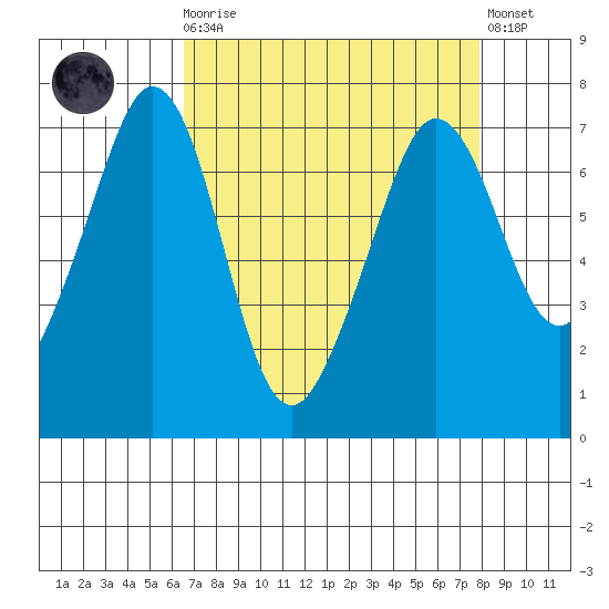 Orcas tide chart for Monday, April 8, 2024