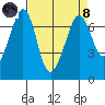 Orcas tide chart for Monday, April 8, 2024