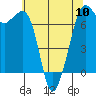 Orcas tide chart for Friday, May 10, 2024