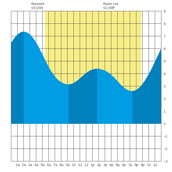 Orcas tide chart for Friday, May 17, 2024
