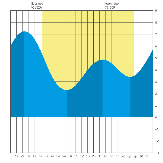 Orcas tide chart for Saturday, May 18, 2024