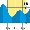 Orcas tide chart for Saturday, May 18, 2024