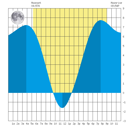 Orcas tide chart for Thursday, May 23, 2024