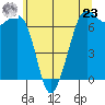 Orcas tide chart for Thursday, May 23, 2024