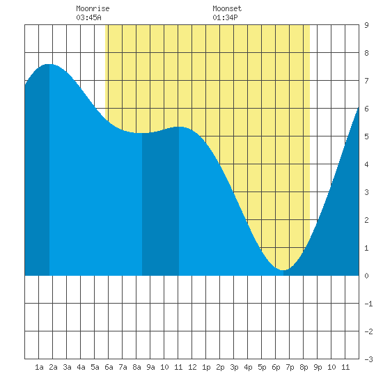 Orcas tide chart for Thursday, May 2, 2024