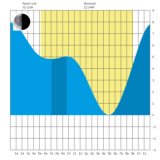 Orcas tide chart for Thursday, May 30, 2024