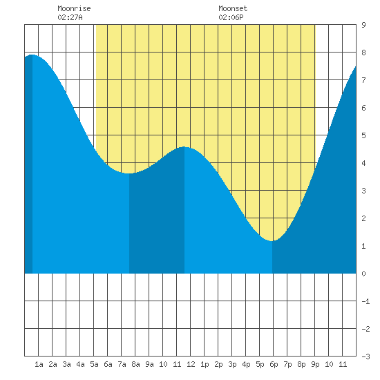 Orcas tide chart for Friday, May 31, 2024