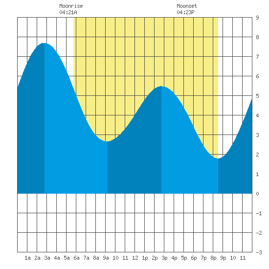 Orcas tide chart for Saturday, May 4, 2024