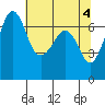 Orcas tide chart for Saturday, May 4, 2024