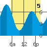 Orcas tide chart for Sunday, May 5, 2024