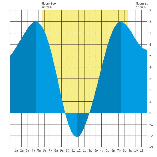 Orcas tide chart for Wednesday, May 8, 2024