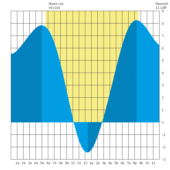 Orcas tide chart for Thursday, May 9, 2024