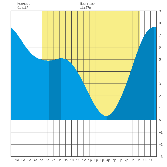 Orcas tide chart for Wednesday, June 12, 2024