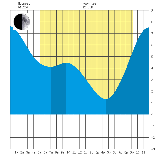Orcas tide chart for Thursday, June 13, 2024