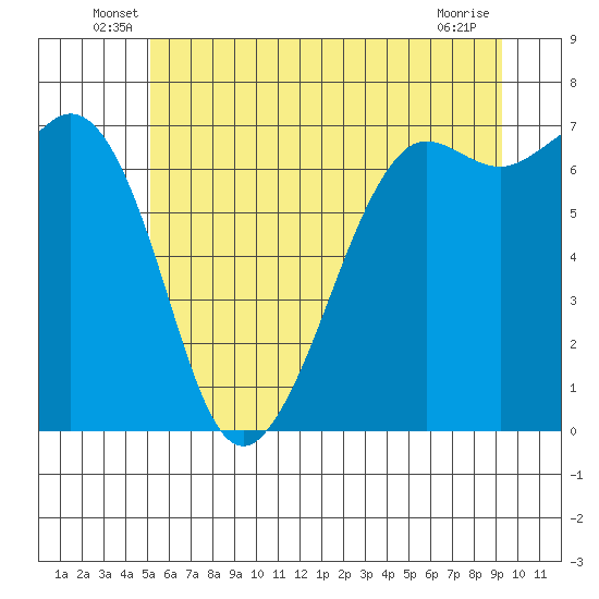 Orcas tide chart for Tuesday, June 18, 2024