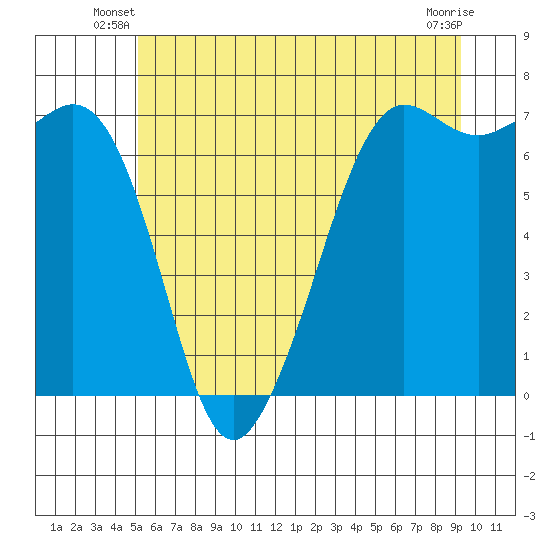 Orcas tide chart for Wednesday, June 19, 2024