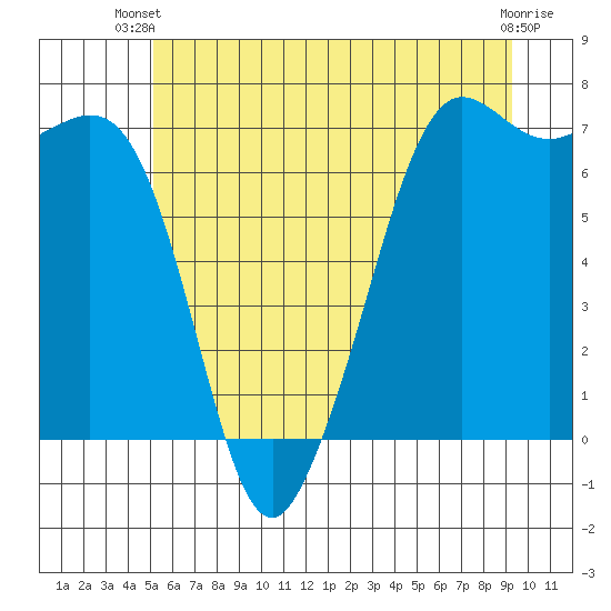 Orcas tide chart for Thursday, June 20, 2024