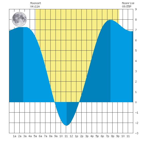 Orcas tide chart for Friday, June 21, 2024