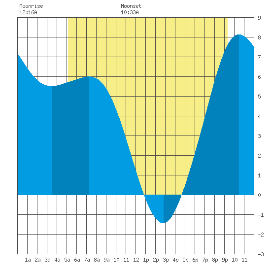 Orcas tide chart for Wednesday, June 26, 2024