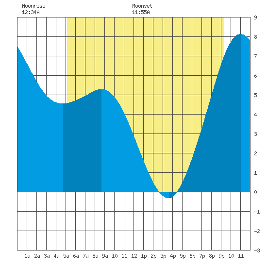 Orcas tide chart for Thursday, June 27, 2024