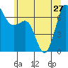 Orcas tide chart for Thursday, June 27, 2024