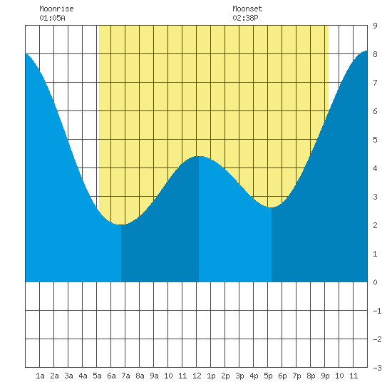 Orcas tide chart for Saturday, June 29, 2024