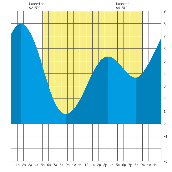Orcas tide chart for Sunday, June 2, 2024