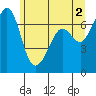 Orcas tide chart for Sunday, June 2, 2024