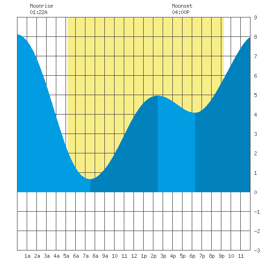 Orcas tide chart for Sunday, June 30, 2024