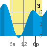Orcas tide chart for Monday, June 3, 2024