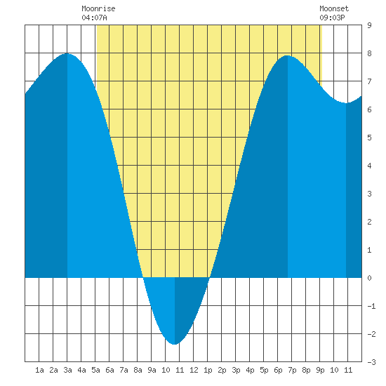 Orcas tide chart for Wednesday, June 5, 2024