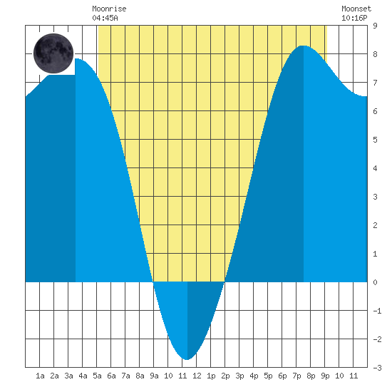 Orcas tide chart for Thursday, June 6, 2024