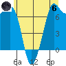 Orcas tide chart for Thursday, June 6, 2024
