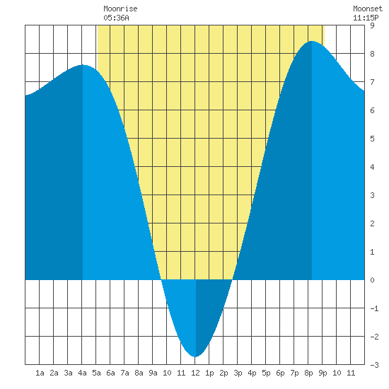 Orcas tide chart for Friday, June 7, 2024