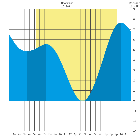 Orcas tide chart for Wednesday, July 10, 2024