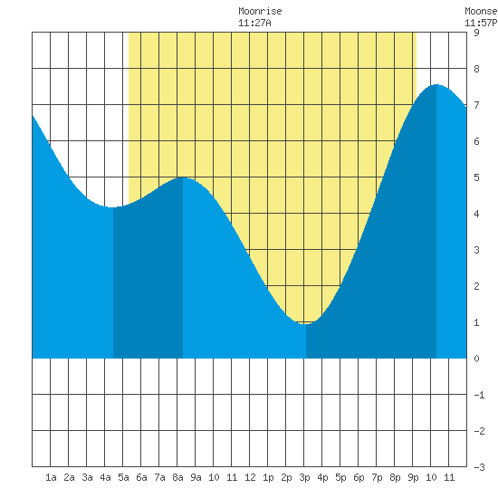 Orcas tide chart for Thursday, July 11, 2024