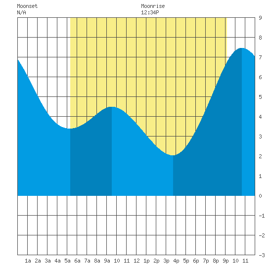 Orcas tide chart for Friday, July 12, 2024