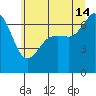 Orcas tide chart for Sunday, July 14, 2024