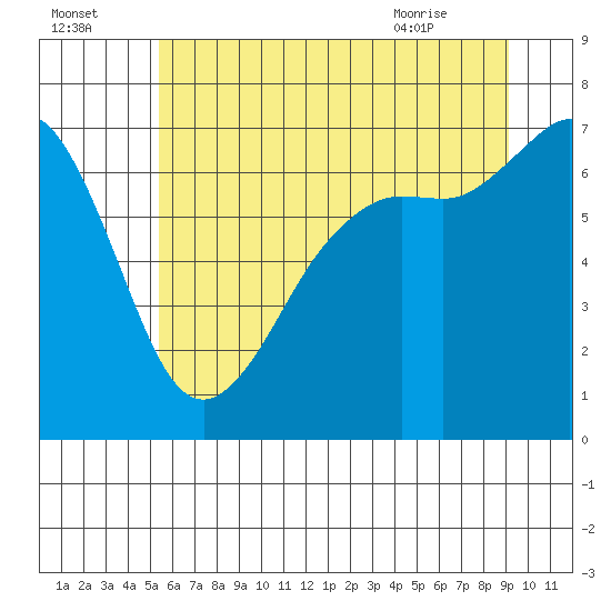 Orcas tide chart for Monday, July 15, 2024