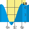 Orcas tide chart for Thursday, July 18, 2024