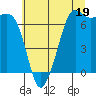 Orcas tide chart for Friday, July 19, 2024