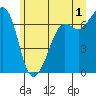 Orcas tide chart for Monday, July 1, 2024
