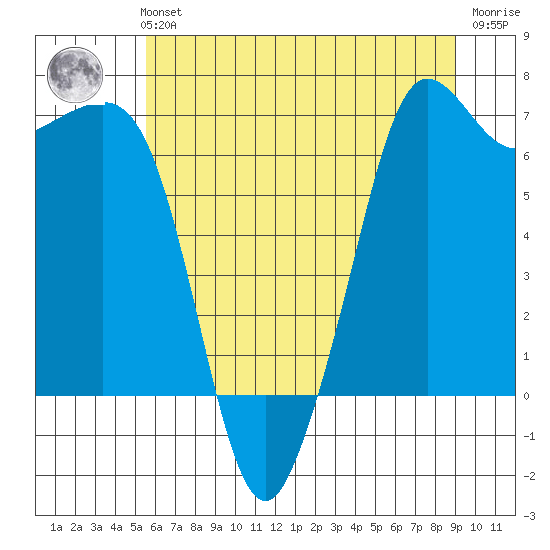 Orcas tide chart for Sunday, July 21, 2024