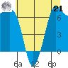 Orcas tide chart for Sunday, July 21, 2024